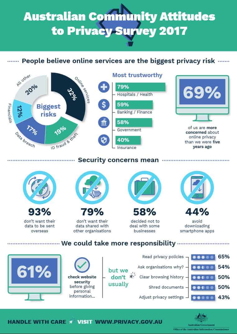 2017 Australian Community Attitudes to Privacy Survey - Office of the Australian Information Commissioner